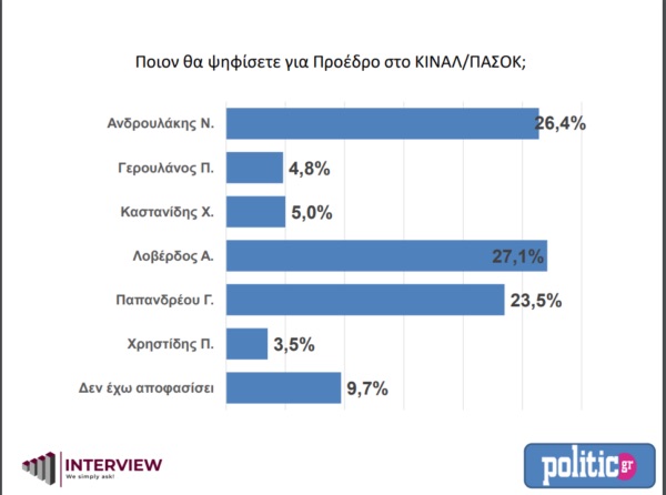 Εκλογές στο ΚΙΝΑΛ: Ντέρμπι για τρεις ο πρώτος γύρος