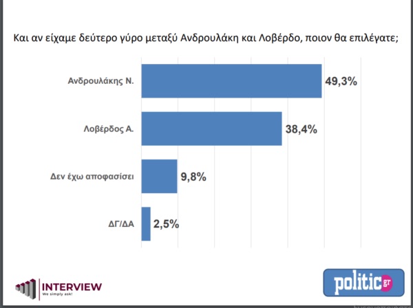 Εκλογές στο ΚΙΝΑΛ: Ντέρμπι για τρεις ο πρώτος γύρος
