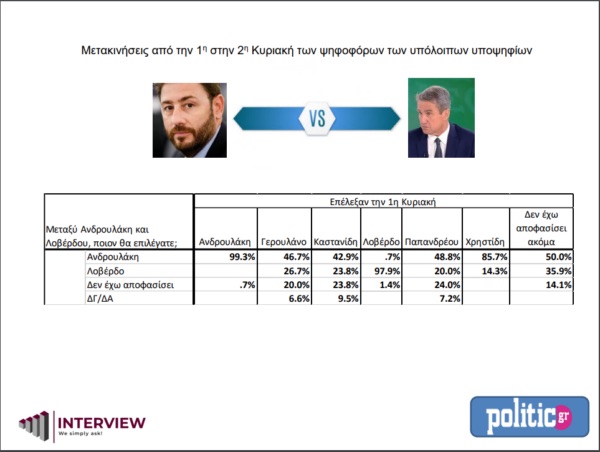 Εκλογές στο ΚΙΝΑΛ: Ντέρμπι για τρεις ο πρώτος γύρος