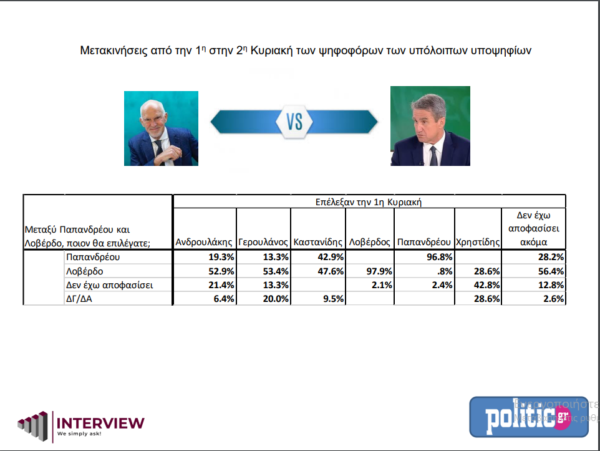 Εκλογές στο ΚΙΝΑΛ: Ντέρμπι για τρεις ο πρώτος γύρος