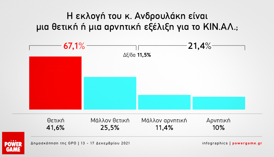 Οι τάσεις ανακατάταξης του πολιτικού σκηνικού, με τις πρόσφατες εξελίξεις στο ΚΙΝΑΛ καταγράφονται στο δεύτερο μέρος του Οικονομικού Βαρόμετρου της GPO, για λογαριασμού του powergame.gr. Με φόντο τις ανησυχίες της κοινής γνώμης για την επιδημιολογική κρίση αλλά και το κύμα ακρίβειας που δεν υποχωρεί, η ΝΔ εξακολουθεί να διατηρείται στην πρώτη θέση, με 32,2%, διατηρώντας διψήφια διαφορά 10,7 ποσοστιαίων μονάδων από τον ΣΥΡΙΖΑ (21,5%). Το νέο στοιχείο είναι η περαιτέρω άνοδος του Κινήματος Αλλαγής, που διατη