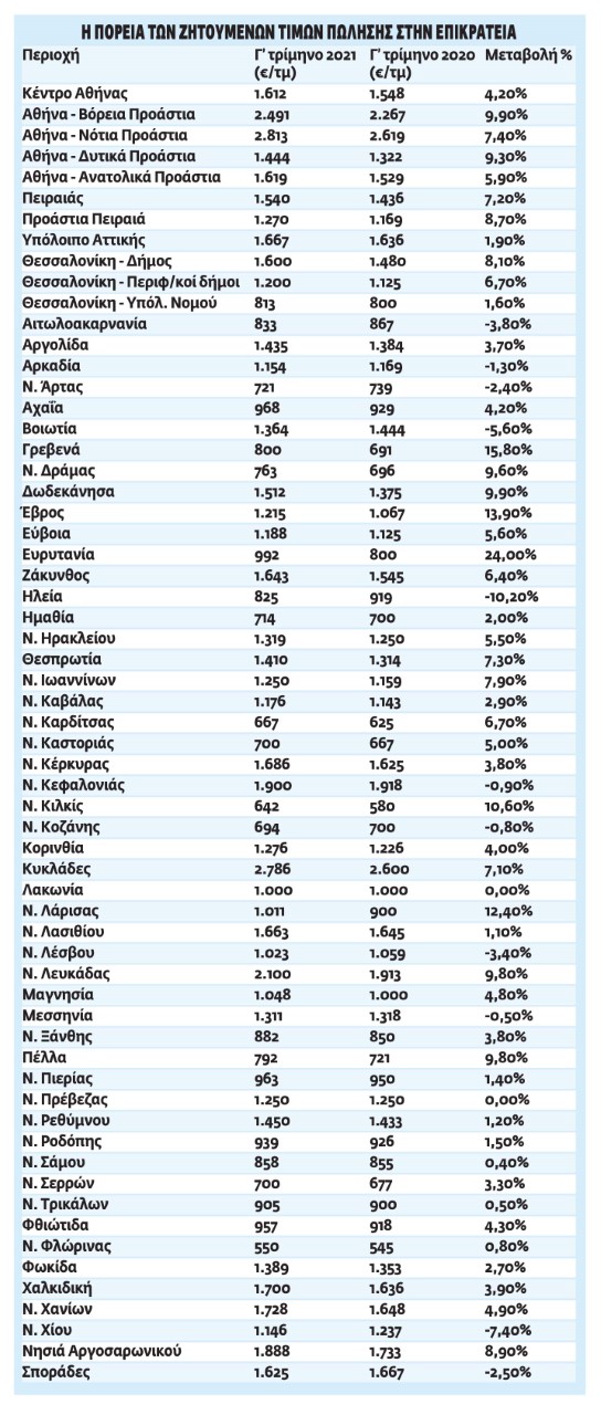 Ακίνητα: «Τρελές»... πτήσεις για τιμές πώλησης και ενοίκια - Πώς και γιατί αυξάνονται συνεχώς τα μισθώματα εν μέσω ακρίβειας