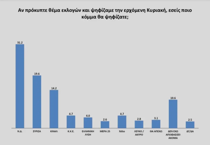 Προβάδισμα 12,4% για τη Ν.Δ - Στο 15,1% ο ΣΥΡΙΖΑ