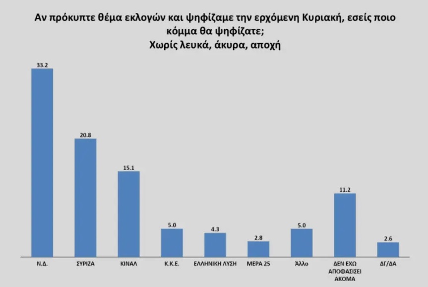 Προβάδισμα 12,4% για τη Ν.Δ - Στο 15,1% ο ΣΥΡΙΖΑ