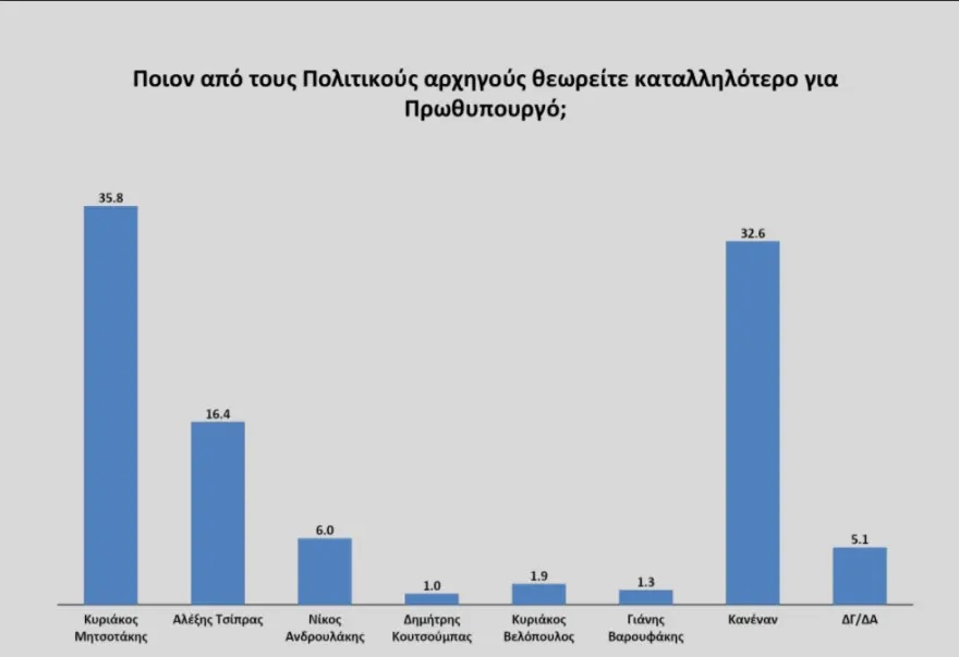 Προβάδισμα 12,4% για τη Ν.Δ - Στο 15,1% ο ΣΥΡΙΖΑ
