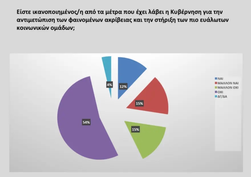 Προβάδισμα 12,4% για τη Ν.Δ - Στο 15,1% ο ΣΥΡΙΖΑ