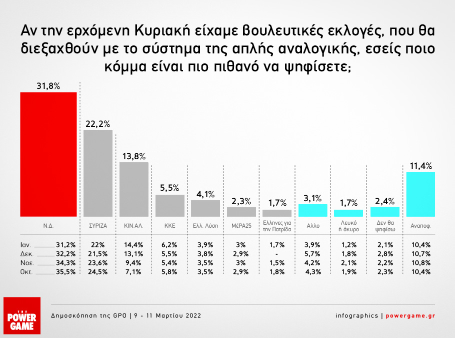 Δημοσκόπηση: Στο 9,6% η διαφορά της Ν.Δ. με τον ΣΥΡΙΖΑ