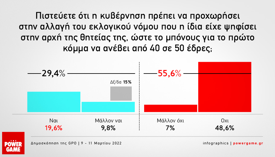 Στο 9,6% η διαφορά της Ν.Δ. με τον ΣΥΡΙΖΑ