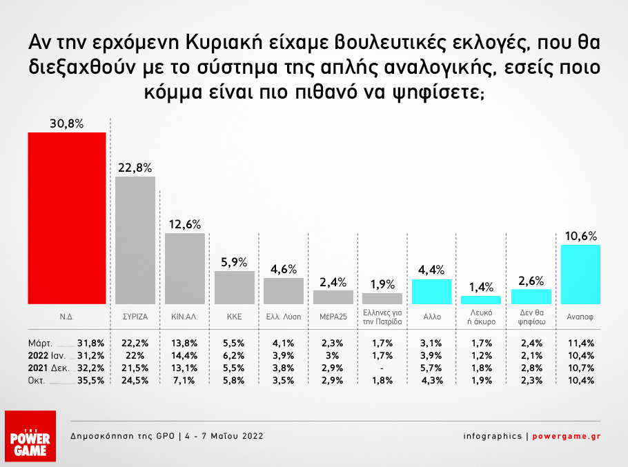 Δημοσκόπηση Powergame: Προβάδισμα 8% της Ν.Δ. έναντι του ΣΥΡΙΖΑ