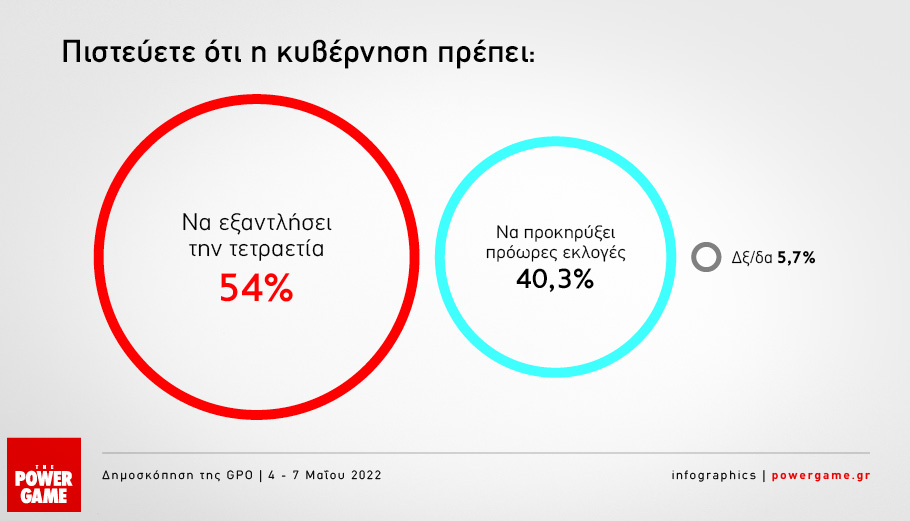 Δημοσκόπηση Powergame: Προβάδισμα 8% της Ν.Δ. έναντι του ΣΥΡΙΖΑ