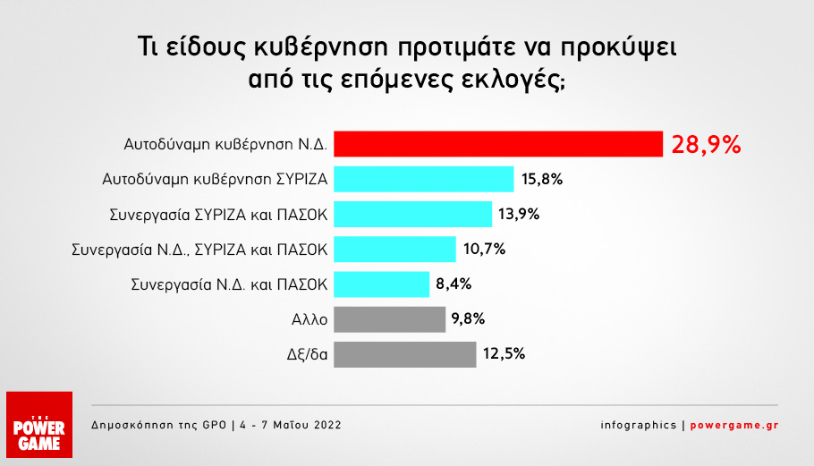 Δημοσκόπηση Powergame: Προβάδισμα 8% της Ν.Δ. έναντι του ΣΥΡΙΖΑ