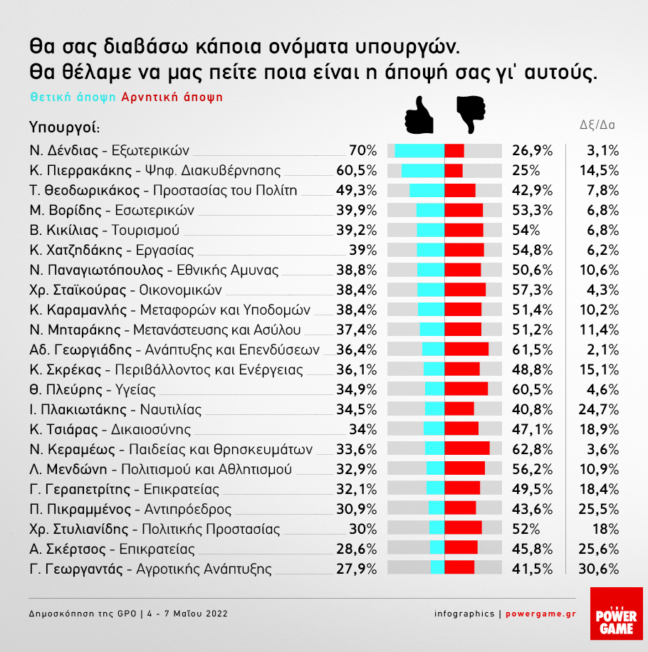 Δημοσκόπηση Powergame: Προβάδισμα 8% της Ν.Δ. έναντι του ΣΥΡΙΖΑ