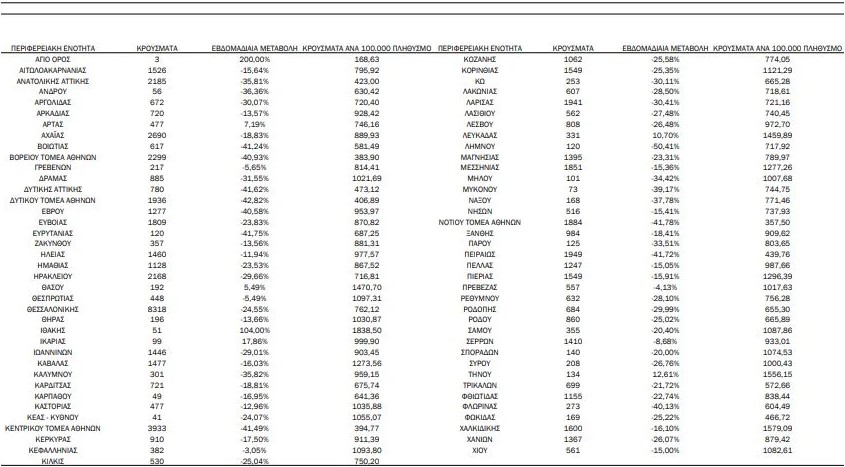 Κορωνοϊός: 73.710 νέα κρούσματα, 118 διασωληνωμένοι, 258 νέοι θάνατοι