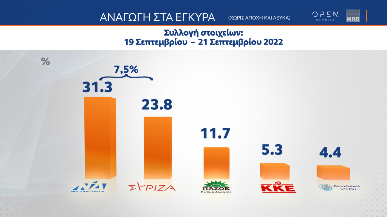 Στις 7,5 μονάδες ανέρχεται η διαφορά μεταξύ ΝΔ και ΣΥΡΙΖΑ, σύμφωνα με δημοσκόπηση της MRB, που πραγματοποιήθηκε μετά από τις εμφανίσεις των πολιτικών αρχηγών στη ΔΕΘ. Για ακόμη μία φορά, ο Κυριάκος Μητσοτάκης προηγείται καθαρά στο ερώτημα για τον «καταλληλότερο πρωθυπουργό, αφού συγκεντρώνει το 38,9% των προτιμήσεων έναντι 29% για τον Αλέξη Τσίπρα. Σε ότι αφορά την αξιολόγηση των πολιτικών αρχηγών στη Διεθνή Έκθεση Θεσσαλονίκης, ο Πρωθυπουργός αξιολογείται αρνητικά από το 38,4% των πολιτών και θετικά απ