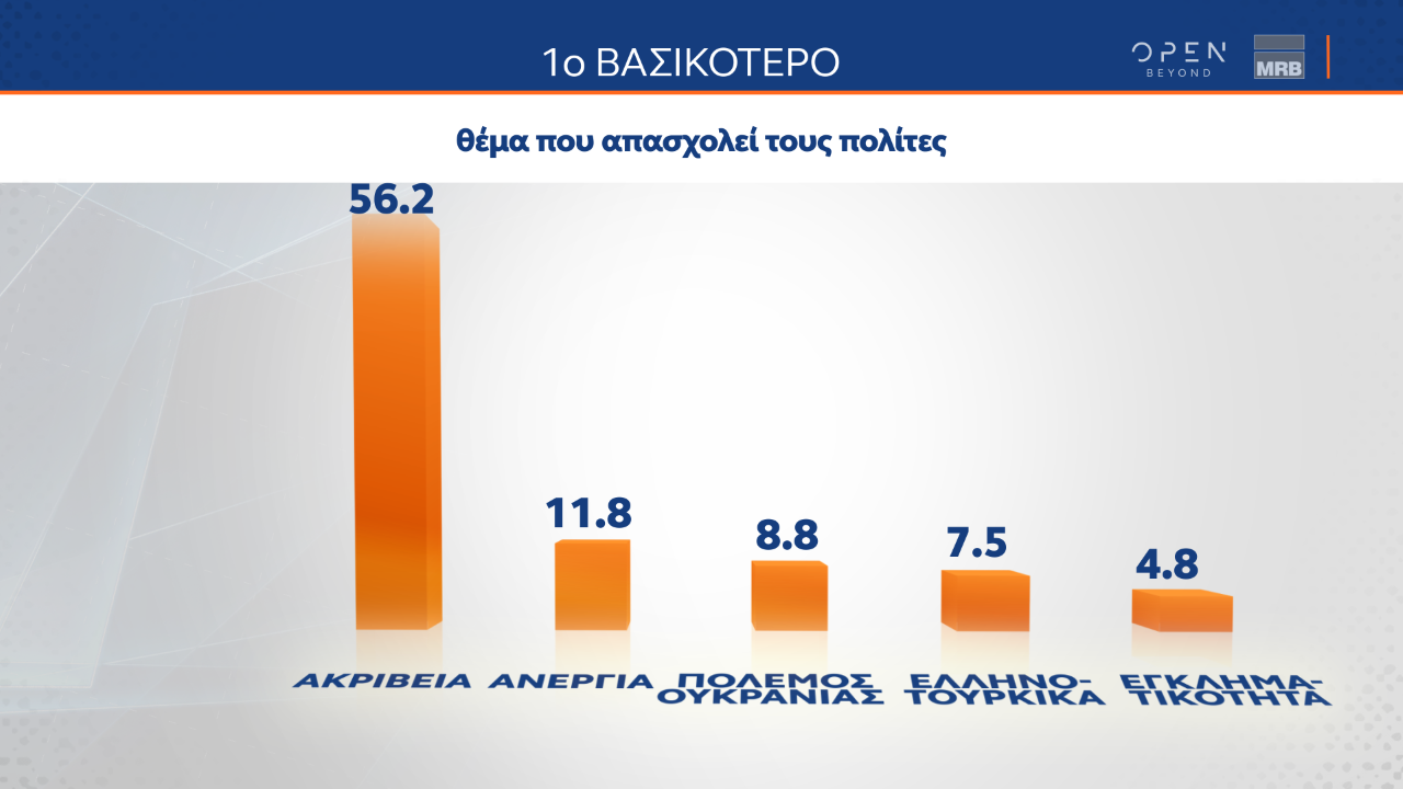 Νέα δημοσκόπηση: Στις 7,5 μονάδες η διαφορά Ν.Δ. - ΣΥΡΙΖΑ, στο 38,9% ο Μητσοτάκης για Πρωθυπουργός