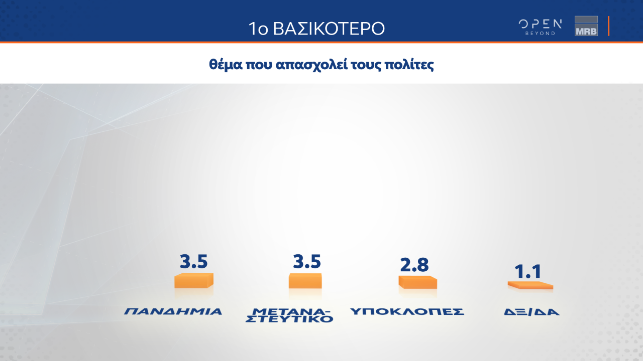 Νέα δημοσκόπηση: Στις 7,5 μονάδες η διαφορά Ν.Δ. - ΣΥΡΙΖΑ, στο 38,9% ο Μητσοτάκης για Πρωθυπουργός