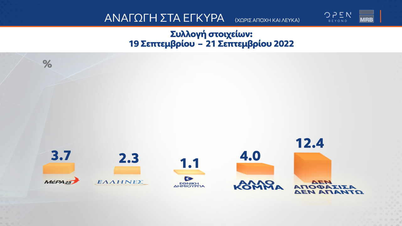 Στις 7,5 μονάδες ανέρχεται η διαφορά μεταξύ ΝΔ και ΣΥΡΙΖΑ, σύμφωνα με δημοσκόπηση της MRB, που πραγματοποιήθηκε μετά από τις εμφανίσεις των πολιτικών αρχηγών στη ΔΕΘ. Για ακόμη μία φορά, ο Κυριάκος Μητσοτάκης προηγείται καθαρά στο ερώτημα για τον «καταλληλότερο πρωθυπουργό, αφού συγκεντρώνει το 38,9% των προτιμήσεων έναντι 29% για τον Αλέξη Τσίπρα. Σε ότι αφορά την αξιολόγηση των πολιτικών αρχηγών στη Διεθνή Έκθεση Θεσσαλονίκης, ο Πρωθυπουργός αξιολογείται αρνητικά από το 38,4% των πολιτών και θετικά απ