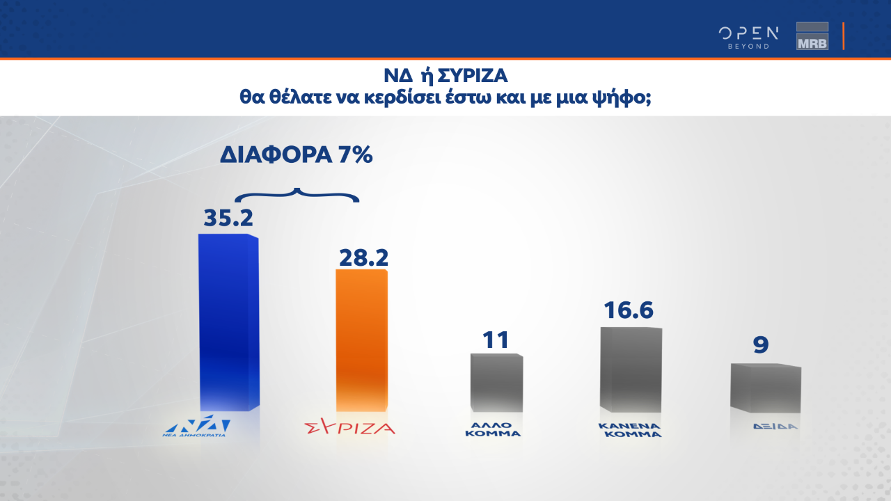 Στις 7,5 μονάδες ανέρχεται η διαφορά μεταξύ ΝΔ και ΣΥΡΙΖΑ, σύμφωνα με δημοσκόπηση της MRB, που πραγματοποιήθηκε μετά από τις εμφανίσεις των πολιτικών αρχηγών στη ΔΕΘ. Για ακόμη μία φορά, ο Κυριάκος Μητσοτάκης προηγείται καθαρά στο ερώτημα για τον «καταλληλότερο πρωθυπουργό, αφού συγκεντρώνει το 38,9% των προτιμήσεων έναντι 29% για τον Αλέξη Τσίπρα. Σε ότι αφορά την αξιολόγηση των πολιτικών αρχηγών στη Διεθνή Έκθεση Θεσσαλονίκης, ο Πρωθυπουργός αξιολογείται αρνητικά από το 38,4% των πολιτών και θετικά απ