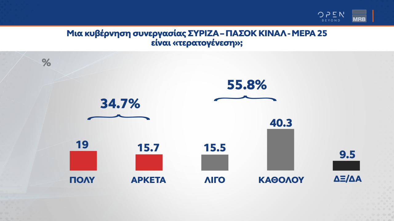 Στις 7,5 μονάδες ανέρχεται η διαφορά μεταξύ ΝΔ και ΣΥΡΙΖΑ, σύμφωνα με δημοσκόπηση της MRB, που πραγματοποιήθηκε μετά από τις εμφανίσεις των πολιτικών αρχηγών στη ΔΕΘ. Για ακόμη μία φορά, ο Κυριάκος Μητσοτάκης προηγείται καθαρά στο ερώτημα για τον «καταλληλότερο πρωθυπουργό, αφού συγκεντρώνει το 38,9% των προτιμήσεων έναντι 29% για τον Αλέξη Τσίπρα. Σε ότι αφορά την αξιολόγηση των πολιτικών αρχηγών στη Διεθνή Έκθεση Θεσσαλονίκης, ο Πρωθυπουργός αξιολογείται αρνητικά από το 38,4% των πολιτών και θετικά απ