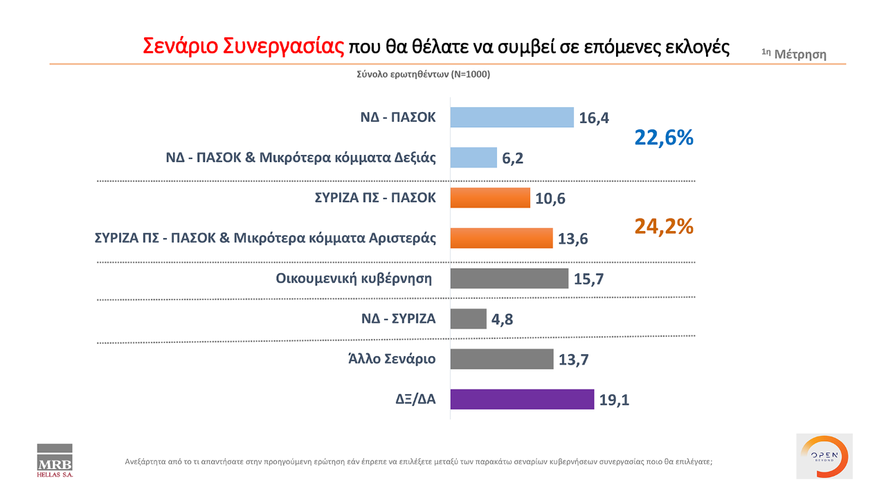 Στις 7,5 μονάδες ανέρχεται η διαφορά μεταξύ ΝΔ και ΣΥΡΙΖΑ, σύμφωνα με δημοσκόπηση της MRB, που πραγματοποιήθηκε μετά από τις εμφανίσεις των πολιτικών αρχηγών στη ΔΕΘ. Για ακόμη μία φορά, ο Κυριάκος Μητσοτάκης προηγείται καθαρά στο ερώτημα για τον «καταλληλότερο πρωθυπουργό, αφού συγκεντρώνει το 38,9% των προτιμήσεων έναντι 29% για τον Αλέξη Τσίπρα. Σε ότι αφορά την αξιολόγηση των πολιτικών αρχηγών στη Διεθνή Έκθεση Θεσσαλονίκης, ο Πρωθυπουργός αξιολογείται αρνητικά από το 38,4% των πολιτών και θετικά απ