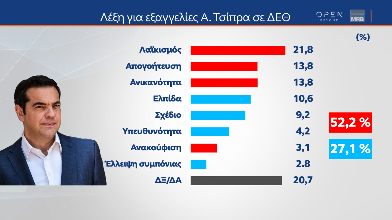 Στις 7,5 μονάδες ανέρχεται η διαφορά μεταξύ ΝΔ και ΣΥΡΙΖΑ, σύμφωνα με δημοσκόπηση της MRB, που πραγματοποιήθηκε μετά από τις εμφανίσεις των πολιτικών αρχηγών στη ΔΕΘ. Για ακόμη μία φορά, ο Κυριάκος Μητσοτάκης προηγείται καθαρά στο ερώτημα για τον «καταλληλότερο πρωθυπουργό, αφού συγκεντρώνει το 38,9% των προτιμήσεων έναντι 29% για τον Αλέξη Τσίπρα. Σε ότι αφορά την αξιολόγηση των πολιτικών αρχηγών στη Διεθνή Έκθεση Θεσσαλονίκης, ο Πρωθυπουργός αξιολογείται αρνητικά από το 38,4% των πολιτών και θετικά απ