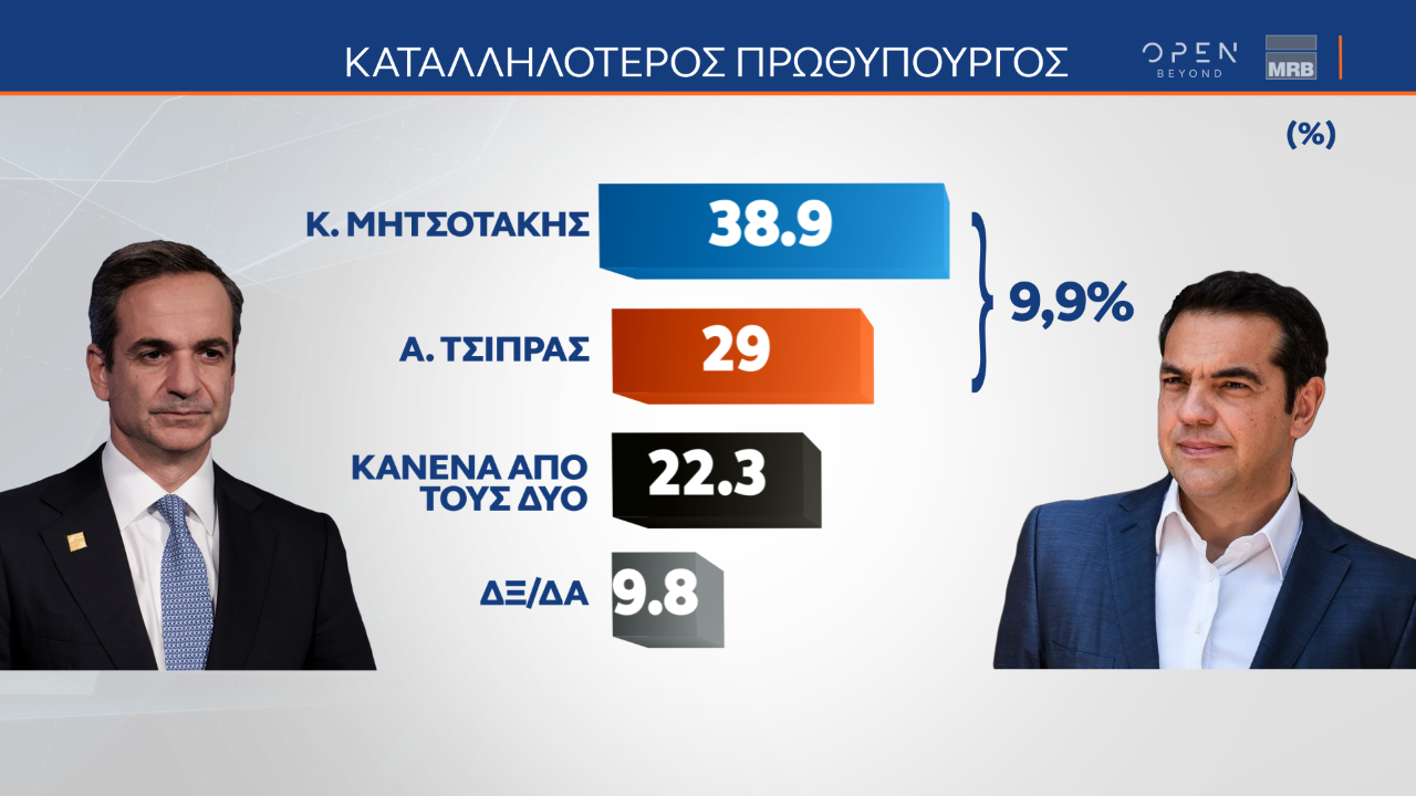 Στις 7,5 μονάδες ανέρχεται η διαφορά μεταξύ ΝΔ και ΣΥΡΙΖΑ, σύμφωνα με δημοσκόπηση της MRB, που πραγματοποιήθηκε μετά από τις εμφανίσεις των πολιτικών αρχηγών στη ΔΕΘ. Για ακόμη μία φορά, ο Κυριάκος Μητσοτάκης προηγείται καθαρά στο ερώτημα για τον «καταλληλότερο πρωθυπουργό, αφού συγκεντρώνει το 38,9% των προτιμήσεων έναντι 29% για τον Αλέξη Τσίπρα. Σε ότι αφορά την αξιολόγηση των πολιτικών αρχηγών στη Διεθνή Έκθεση Θεσσαλονίκης, ο Πρωθυπουργός αξιολογείται αρνητικά από το 38,4% των πολιτών και θετικά απ
