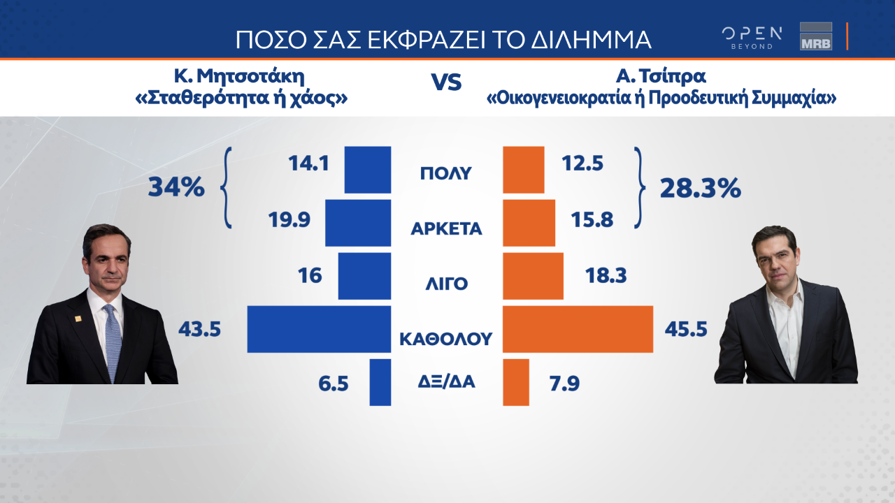 Στις 7,5 μονάδες ανέρχεται η διαφορά μεταξύ ΝΔ και ΣΥΡΙΖΑ, σύμφωνα με δημοσκόπηση της MRB, που πραγματοποιήθηκε μετά από τις εμφανίσεις των πολιτικών αρχηγών στη ΔΕΘ. Για ακόμη μία φορά, ο Κυριάκος Μητσοτάκης προηγείται καθαρά στο ερώτημα για τον «καταλληλότερο πρωθυπουργό, αφού συγκεντρώνει το 38,9% των προτιμήσεων έναντι 29% για τον Αλέξη Τσίπρα. Σε ότι αφορά την αξιολόγηση των πολιτικών αρχηγών στη Διεθνή Έκθεση Θεσσαλονίκης, ο Πρωθυπουργός αξιολογείται αρνητικά από το 38,4% των πολιτών και θετικά απ