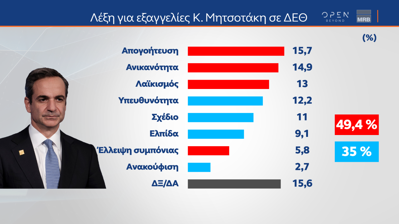 Στις 7,5 μονάδες ανέρχεται η διαφορά μεταξύ ΝΔ και ΣΥΡΙΖΑ, σύμφωνα με δημοσκόπηση της MRB, που πραγματοποιήθηκε μετά από τις εμφανίσεις των πολιτικών αρχηγών στη ΔΕΘ. Για ακόμη μία φορά, ο Κυριάκος Μητσοτάκης προηγείται καθαρά στο ερώτημα για τον «καταλληλότερο πρωθυπουργό, αφού συγκεντρώνει το 38,9% των προτιμήσεων έναντι 29% για τον Αλέξη Τσίπρα. Σε ότι αφορά την αξιολόγηση των πολιτικών αρχηγών στη Διεθνή Έκθεση Θεσσαλονίκης, ο Πρωθυπουργός αξιολογείται αρνητικά από το 38,4% των πολιτών και θετικά απ