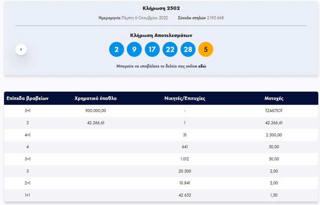 Τζακ ποτ σημειώθηκε στην πρώτη κατηγορία (5+1) του Τζόκερ στην κλήρωση της Πέμπτης. Στη δεύτερη κατηγορία (5) ένας τυχερός κέρδισε 42.266 ευρώ. Δείτε τους τυχερούς αριθμούς και τη διαλογή: