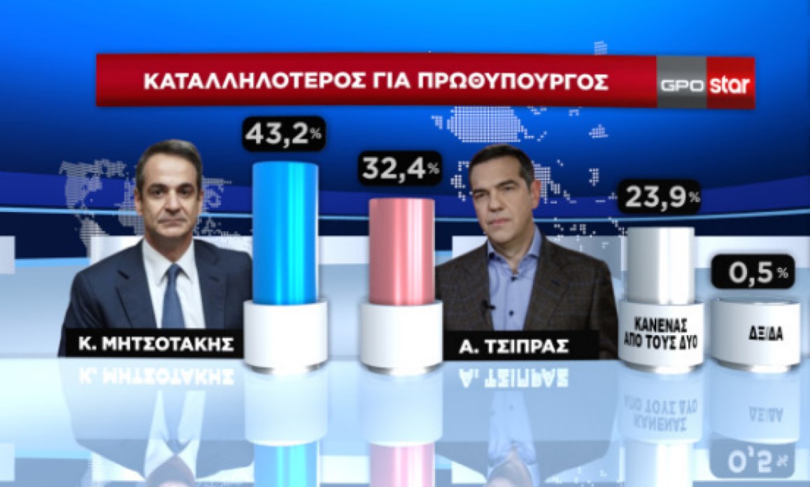 Δημοσκόπηση GPO: Διευρύνει τη διαφορά η Ν.Δ. από τον ΣΥΡΙΖΑ