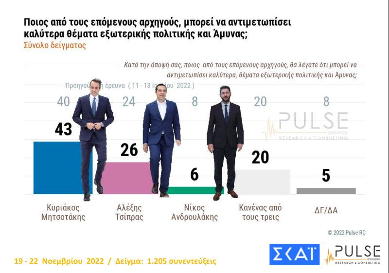 Σταθερό προβάδισμα για Ν.Δ., στάσιμος ο ΣΥΡΙΖΑ