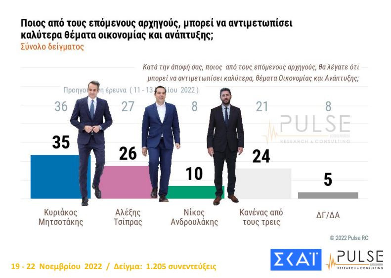 Σταθερό προβάδισμα για Ν.Δ., στάσιμος ο ΣΥΡΙΖΑ