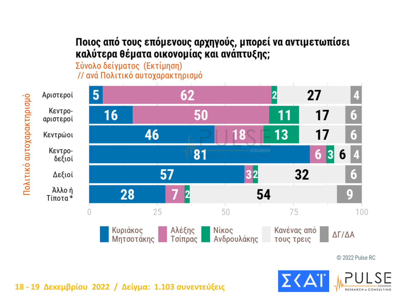 Προβάδισμα 8 μονάδων για τη Ν.Δ.