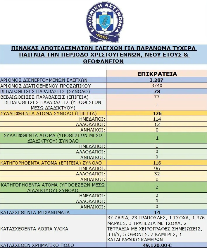 Με χειροπέδες κατέληξαν 127 άτομα, που πιάστηκαν επ’ αυτοφώρω από την ΕΛ.ΑΣ. να παίζουν παράνομα τυχερά παιχνίδια την περίοδο των εορτών. Στο πλαίσιο μεγάλης αστυνομικής επιχείρησης για την πάταξη του παράνομου τζόγου, από τις 16 Δεκεμβρίου έως τις 7 Ιανουαρίου πραγματοποιήθηκαν συνολικά 3.287 έλεγχοι σε όλη την Ελλάδα, οι οποίοι έφεραν στο φως 77 παράνομα μίνι καζίνο, καθώς και μία υπόθεση συμμετοχής σε παράνομα τυχερά παιχνίδια μέσω του διαδικτύου. Σύμφωνα με ανακοίνωση της ΕΛ.ΑΣ., εκτός από τους 127 συ