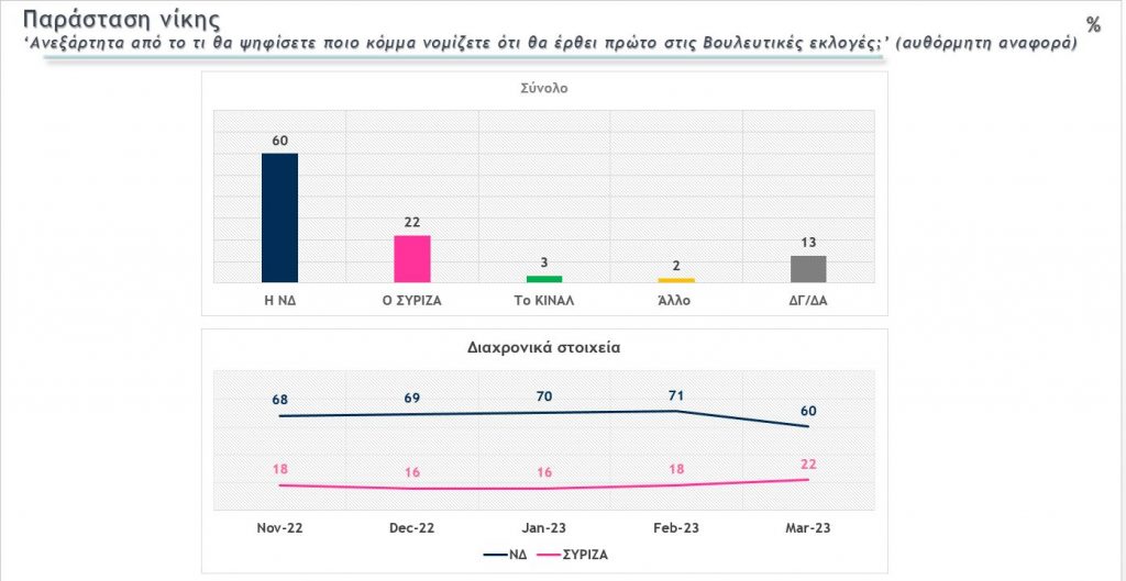 Δημοσκόπηση MEGA: Στο 7,4% η διαφορά Ν.Δ.-ΣΥΡΙΖΑ στην εκτίμηση ψήφου