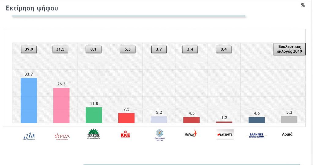 Δημοσκόπηση MEGA: Στο 7,4% η διαφορά Ν.Δ.-ΣΥΡΙΖΑ στην εκτίμηση ψήφου