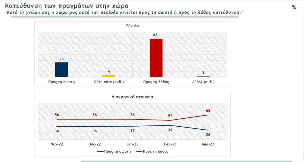 Δημοσκόπηση MEGA: Στο 7,4% η διαφορά Ν.Δ.-ΣΥΡΙΖΑ στην εκτίμηση ψήφου