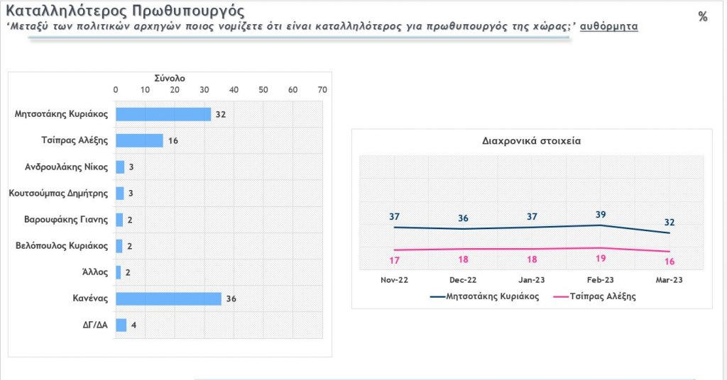 Στην τρίτη θέση το ΠΑΣΟΚ με 9,2%, από 10% στην περασμένη έρευνα, επομένως και το τρίτο κόμμα χάνει ποσοστά, σε μια έκφραση αποδοκιμασίας γενικότερα του πολιτικού συστήματος. Βλέπουμε ότι τα δύο πρώτα κόμματα δεν φτάνουν το 50%, προφανώς διότι ενισχύεται η ψήφος διαμαρτυρίας και οι αναποφάσιστοι. Το ΚΚΕ με 5,9% και σταθερά ποσοστά, ακολουθεί στην έρευνα ενώ στο 4%, από 2,9% πριν από ένα μήνα, βρίσκεται η Ελληνική Λύση του Κυριάκου Βελόπουλου. Αυξημένα ποσοστά και για το ΜέΡΑ25 του Γιάνη Βαρουφάκη, στο 3,5%