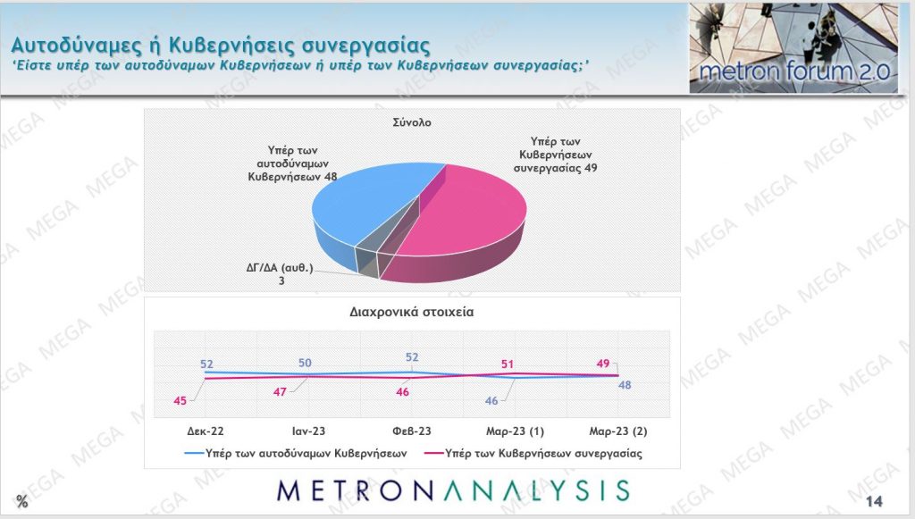 Δημοσκόπηση MEGA: Προβάδισμα 5,8% της Ν.Δ. έναντι του ΣΥΡΙΖΑ