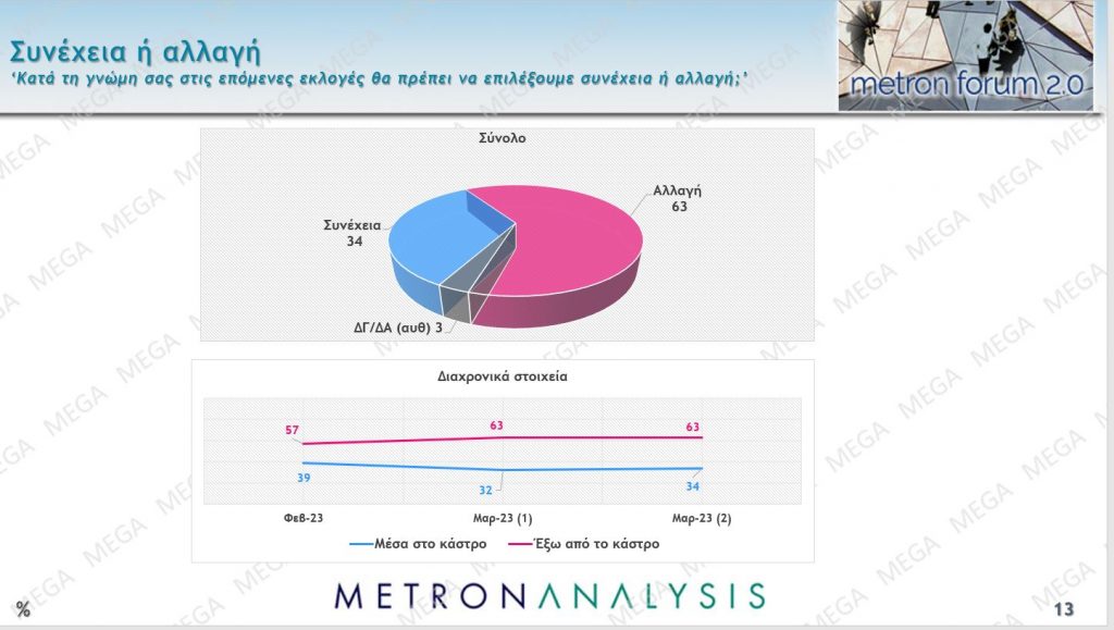 Δημοσκόπηση MEGA: Προβάδισμα 5,8% της Ν.Δ. έναντι του ΣΥΡΙΖΑ