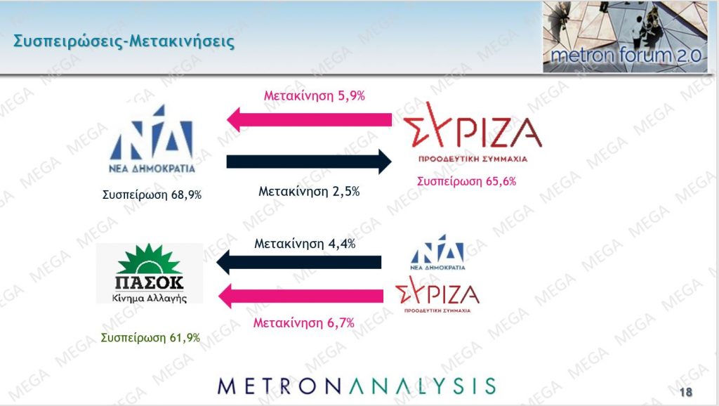 Δημοσκόπηση MEGA: Προβάδισμα 5,8% της Ν.Δ. έναντι του ΣΥΡΙΖΑ
