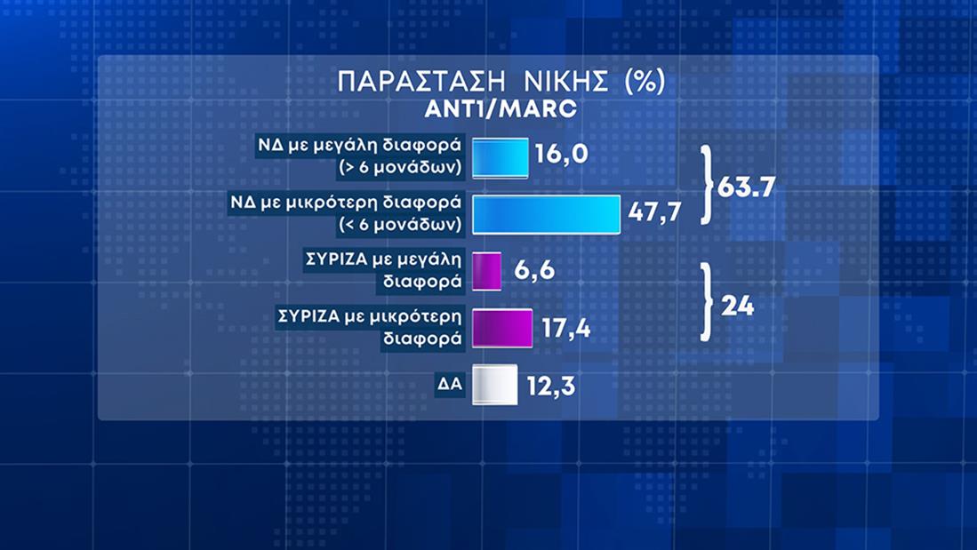 Δημοσκόπηση Marc: Διευρύνεται η διαφορά Ν.Δ.-ΣΥΡΙΖΑ
