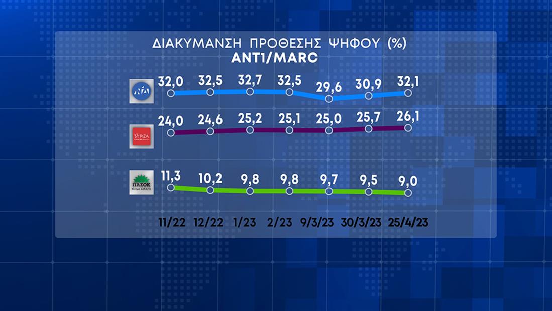 Δημοσκόπηση Marc: Διευρύνεται η διαφορά Ν.Δ.-ΣΥΡΙΖΑ