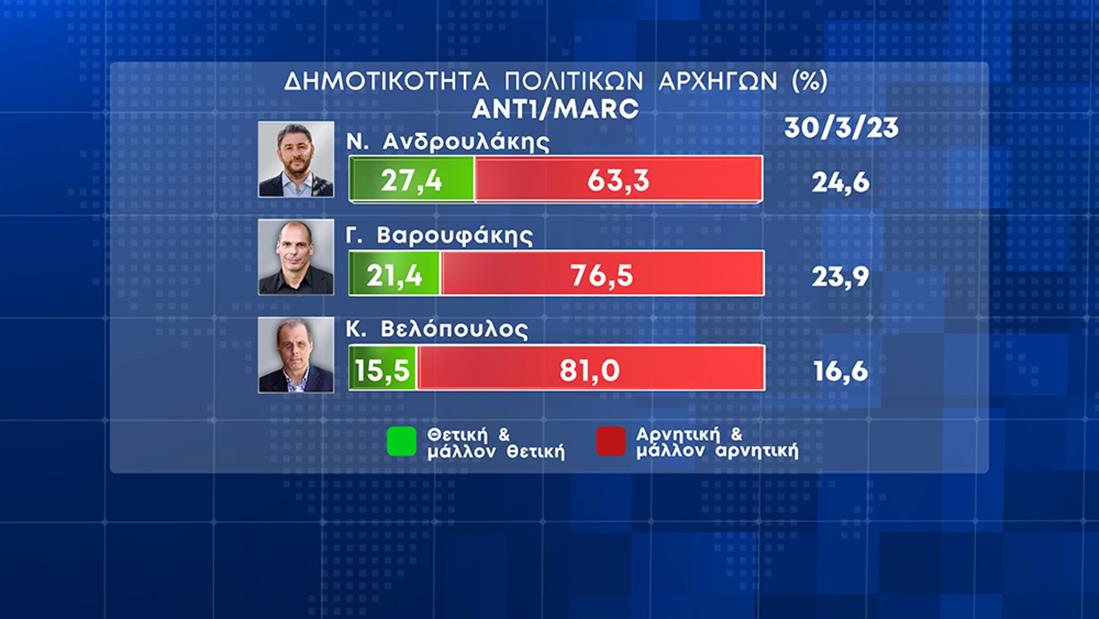 Δημοσκόπηση Marc: Διευρύνεται η διαφορά Ν.Δ.-ΣΥΡΙΖΑ