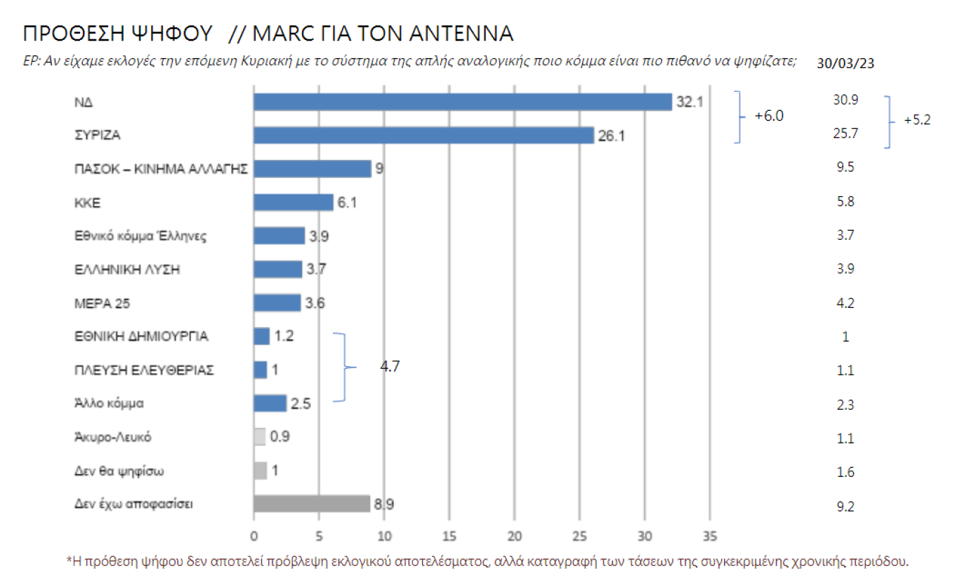 Δημοσκόπηση Marc: Διευρύνεται η διαφορά Ν.Δ.-ΣΥΡΙΖΑ