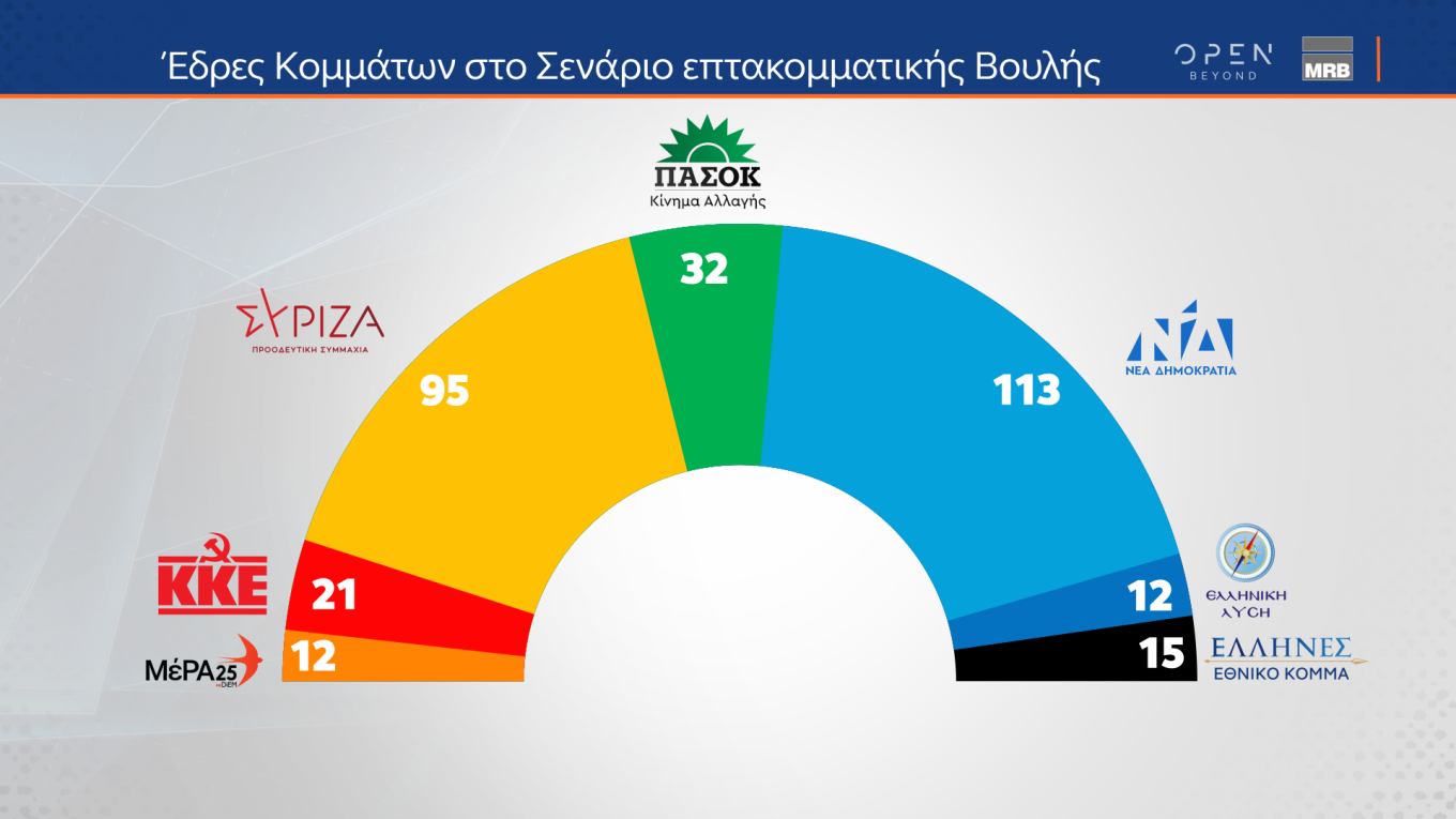 Δημοσκόπηση MRB: Προβάδισμα 5,1% της Ν.Δ. έναντι του ΣΥΡΙΖΑ