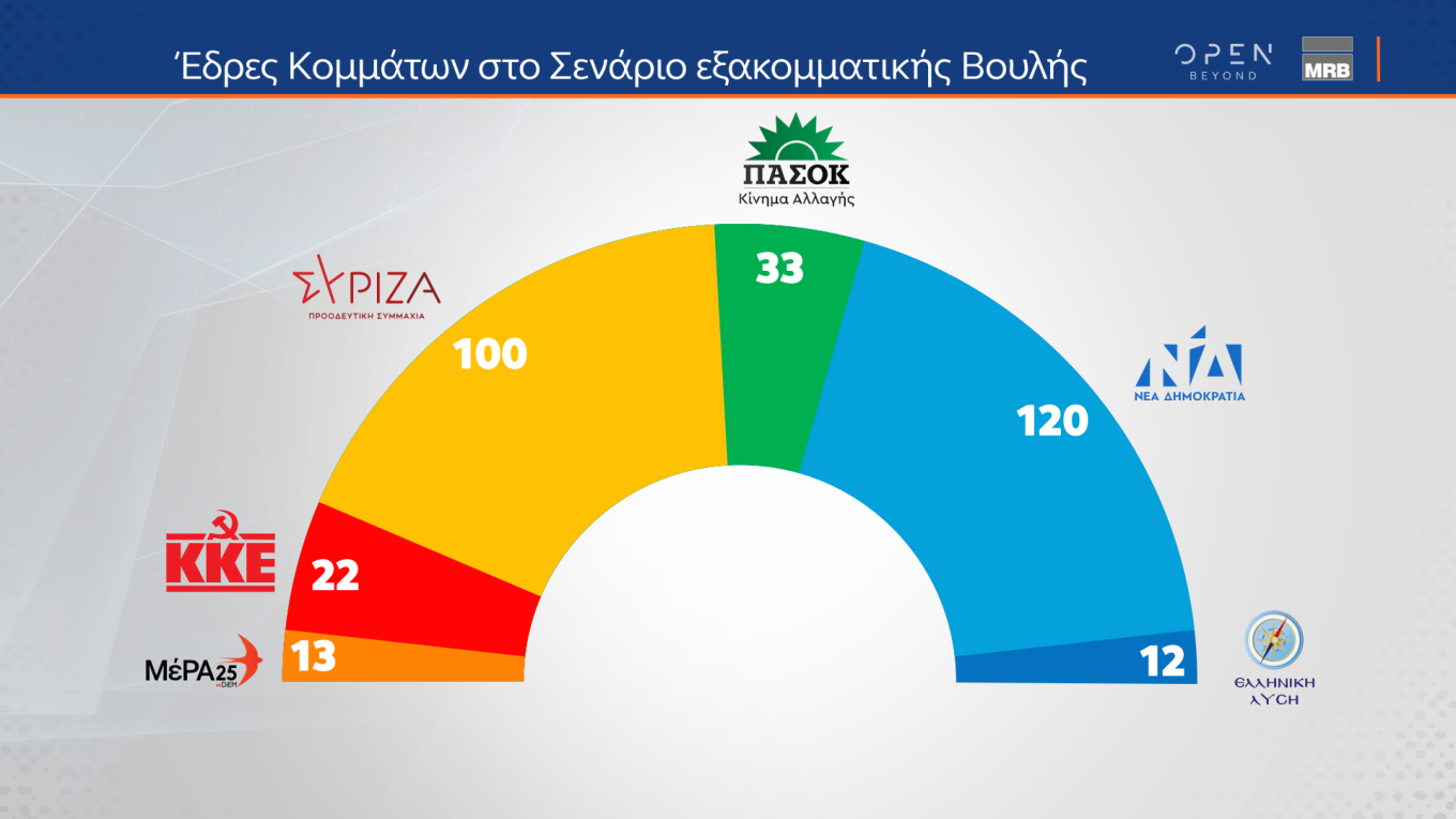 Δημοσκόπηση MRB: Προβάδισμα 5,1% της Ν.Δ. έναντι του ΣΥΡΙΖΑ