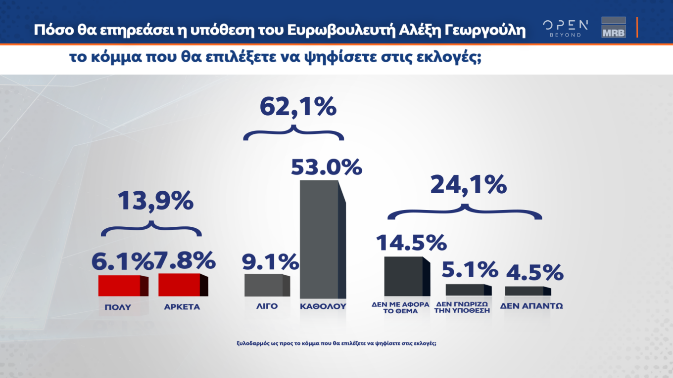 Δημοσκόπηση MRB: Προβάδισμα 5,1% της Ν.Δ. έναντι του ΣΥΡΙΖΑ