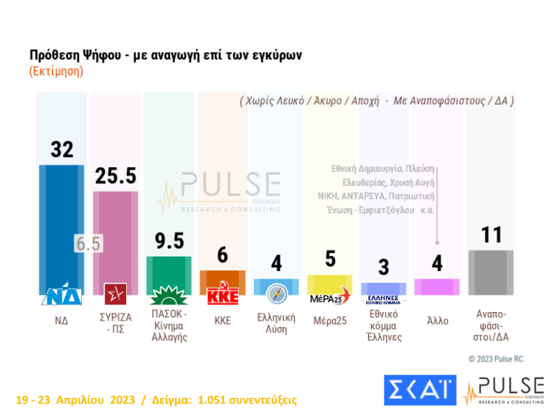 Στην εκτίμηση ψήφου με αναγωγή επί των εγκύρων τα ποσοστά που λαμβάνουν τα κόμματα στη δημοσκόπηση που διενεργήθηκε στο διάστημα από τις 19 έως τις 23 Απριλίου με δείγμα 1.051 συνεντεύξεις, είναι ΝΔ 32, ΣΥΡΙΖΑ 25,5, ΠΑΣΟΚ- Κίνημα Αλλαγής 9,5, ΚΚΕ 6, Ελληνική Λύση 4, ΜεΡΑ25 5, Εθνικό Κόμμα Ελληνες 3, Άλλο Κόμμα 4, ενώ αναποφάσιστοι δηλώνουν οι ερωτηθέντες σε ποσοστό 11%.
