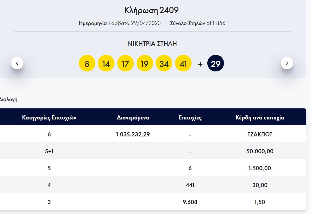 Τζακ ποτ τόσο στην πρώτη, όσο και στη δεύτερη κατηγορία του Λόττο σημειώθηκε στην κλήρωση 2409 του Σαββάτου. Δείτε τους τυχερούς αριθμούς και τη διαλογή: